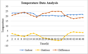 Detailed Analysis Of Temperature Reporting: