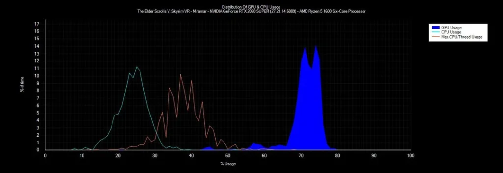 Skyrim SE Low GPU Usage: