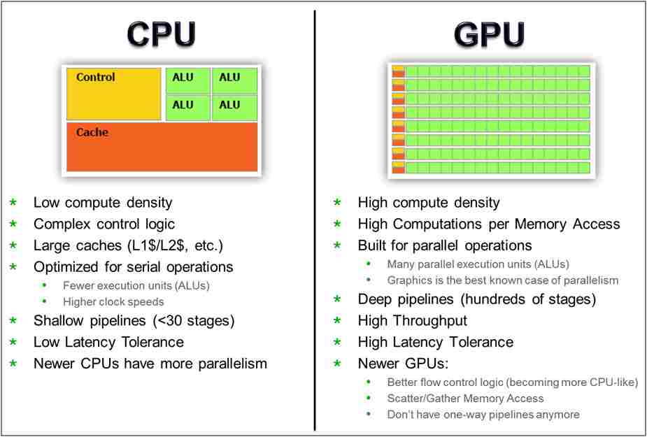 The Importance of Effective Communication Between CPU and GPU