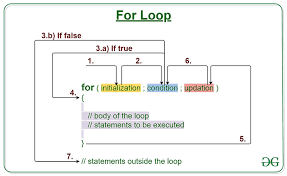 Understanding The Basics Of For Loops: