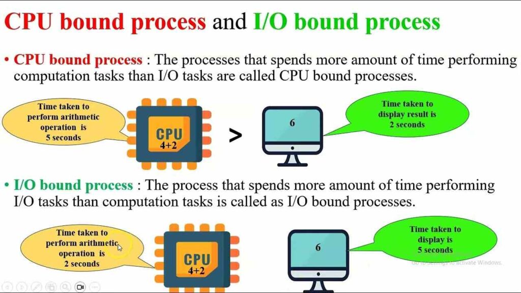 What Are I/O And Cpu?