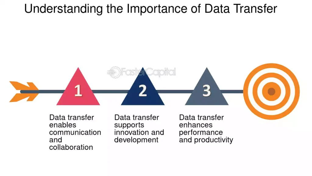 Why Is Fast Data Transfer Important?